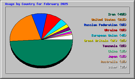 Usage by Country for February 2025
