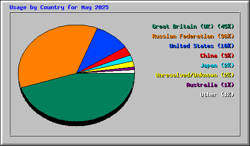 Usage by Country for May 2025