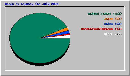 Usage by Country for July 2025