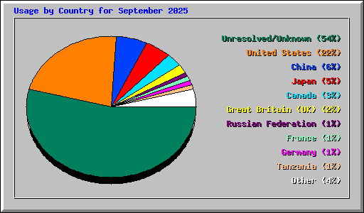 Usage by Country for September 2025