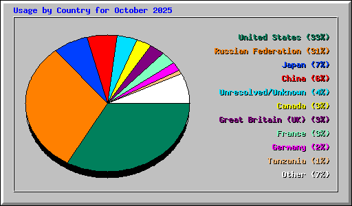 Usage by Country for October 2025