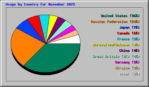 Usage by Country for November 2025