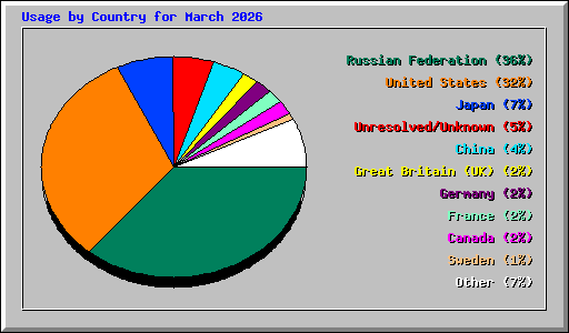 Usage by Country for March 2026