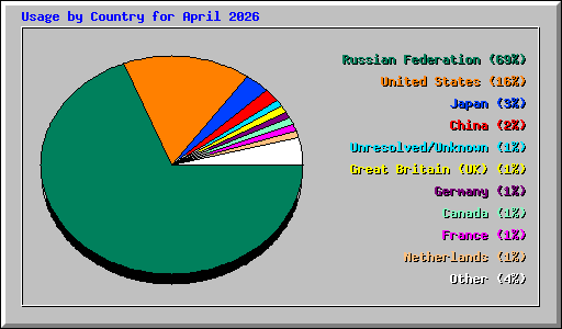 Usage by Country for April 2026