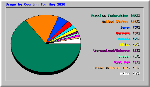 Usage by Country for May 2026