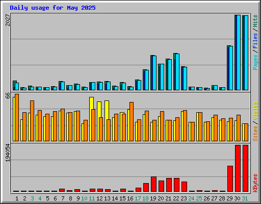 Daily usage for May 2025