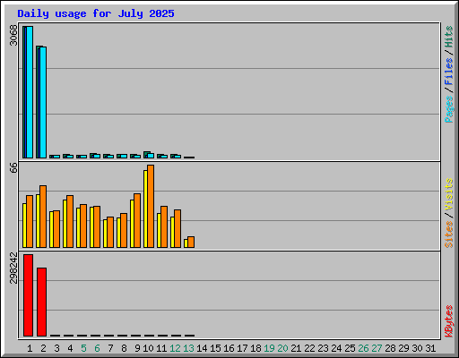 Daily usage for July 2025
