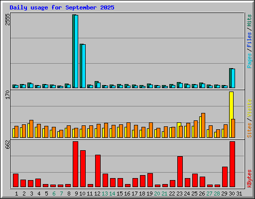 Daily usage for September 2025
