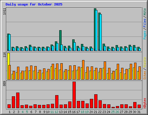 Daily usage for October 2025
