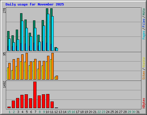 Daily usage for November 2025