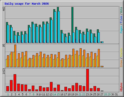 Daily usage for March 2026