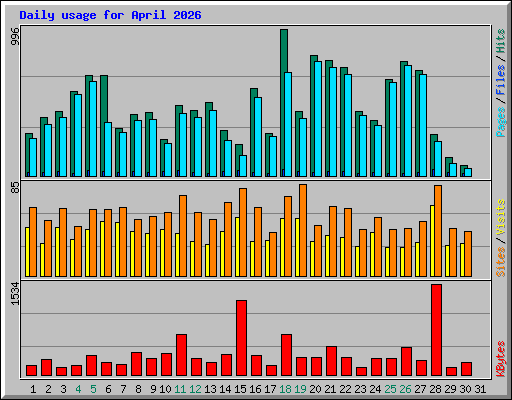 Daily usage for April 2026