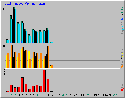 Daily usage for May 2026