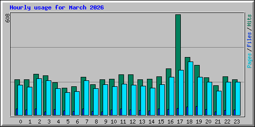Hourly usage for March 2026