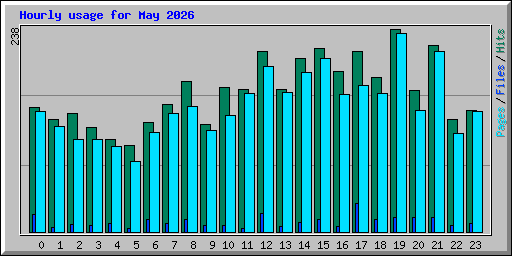 Hourly usage for May 2026