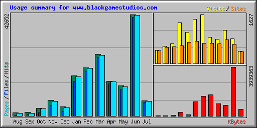 Usage summary for www.blackgamestudios.com